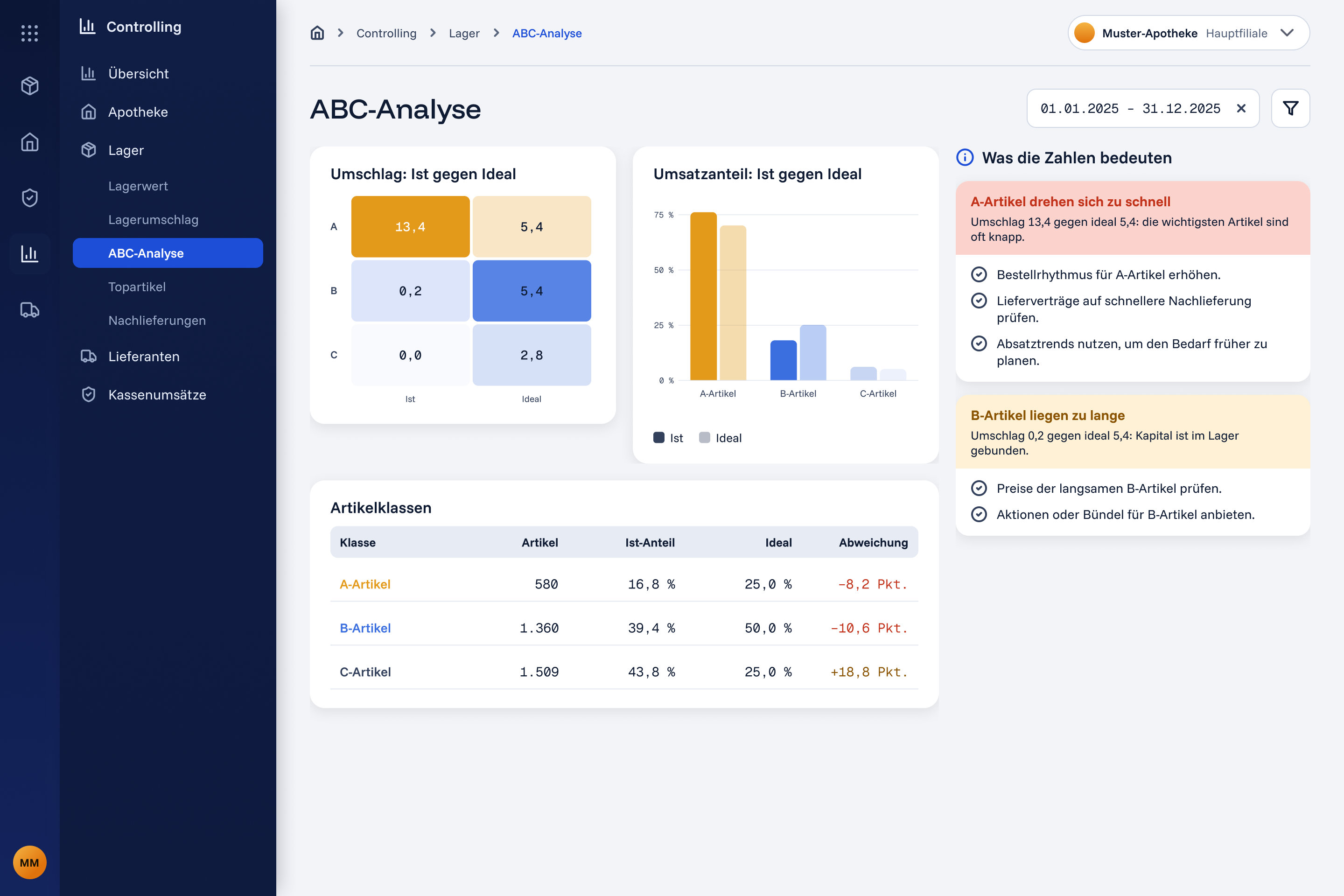 ABC analysis: turnover and revenue share, actual against ideal, an article class table, and a column explaining what the numbers mean with suggested next steps.