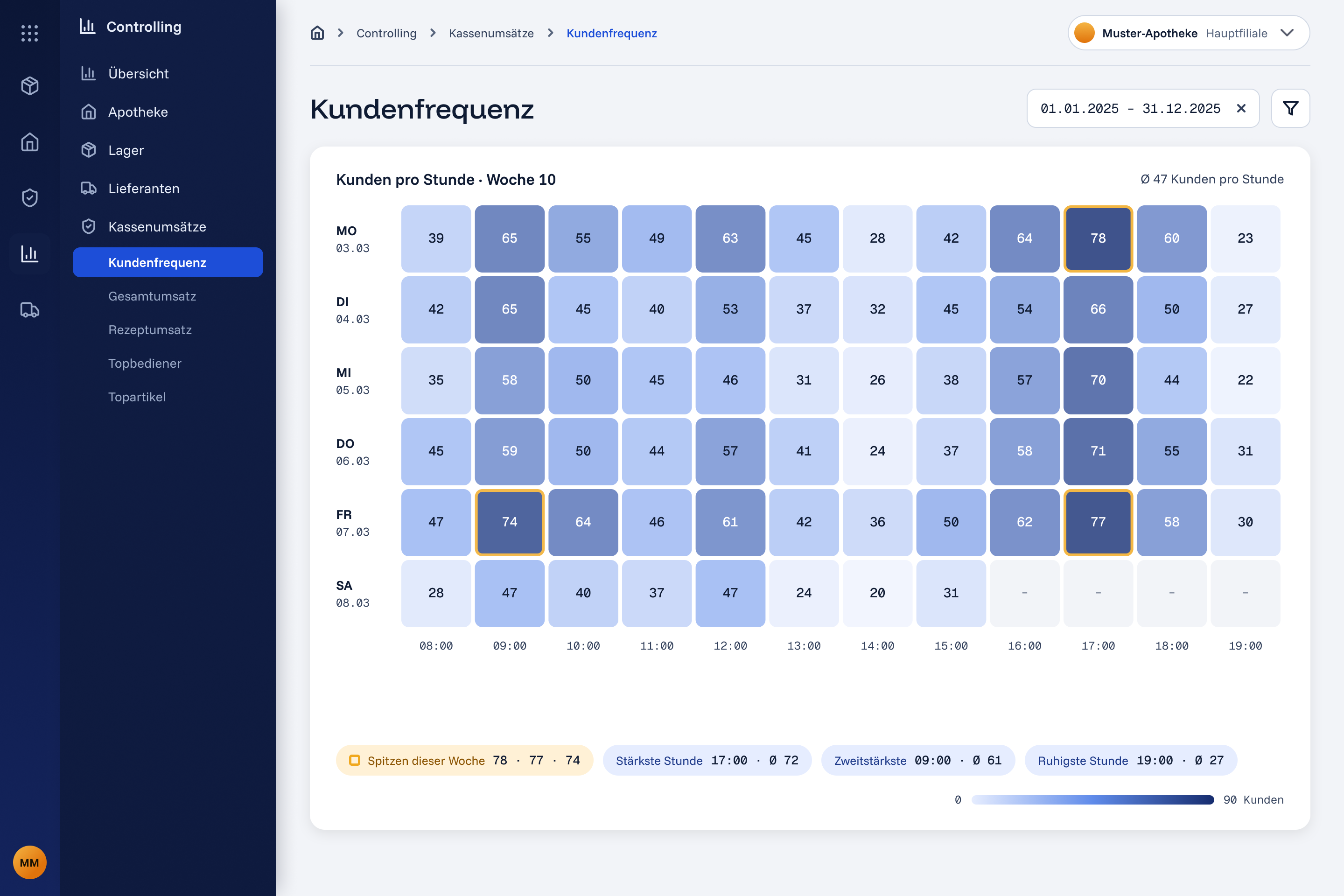 Customer frequency heatmap: customers per hour from Monday to Saturday, with the weekly peaks outlined and the busiest and quietest hours summarised below.