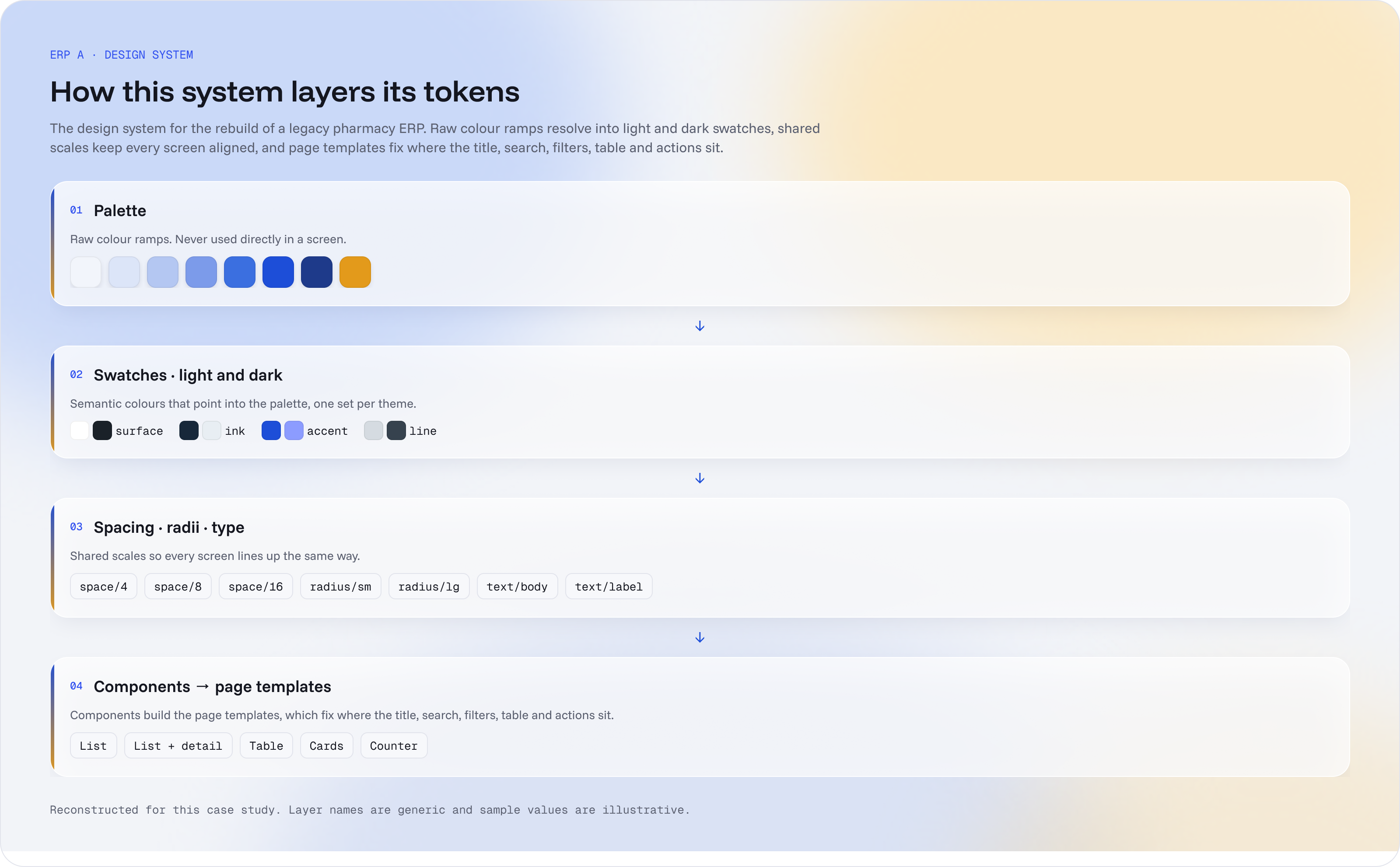 Token board in four layers: colour palette, light and dark swatches, spacing, radius and type scales, and components building page templates.