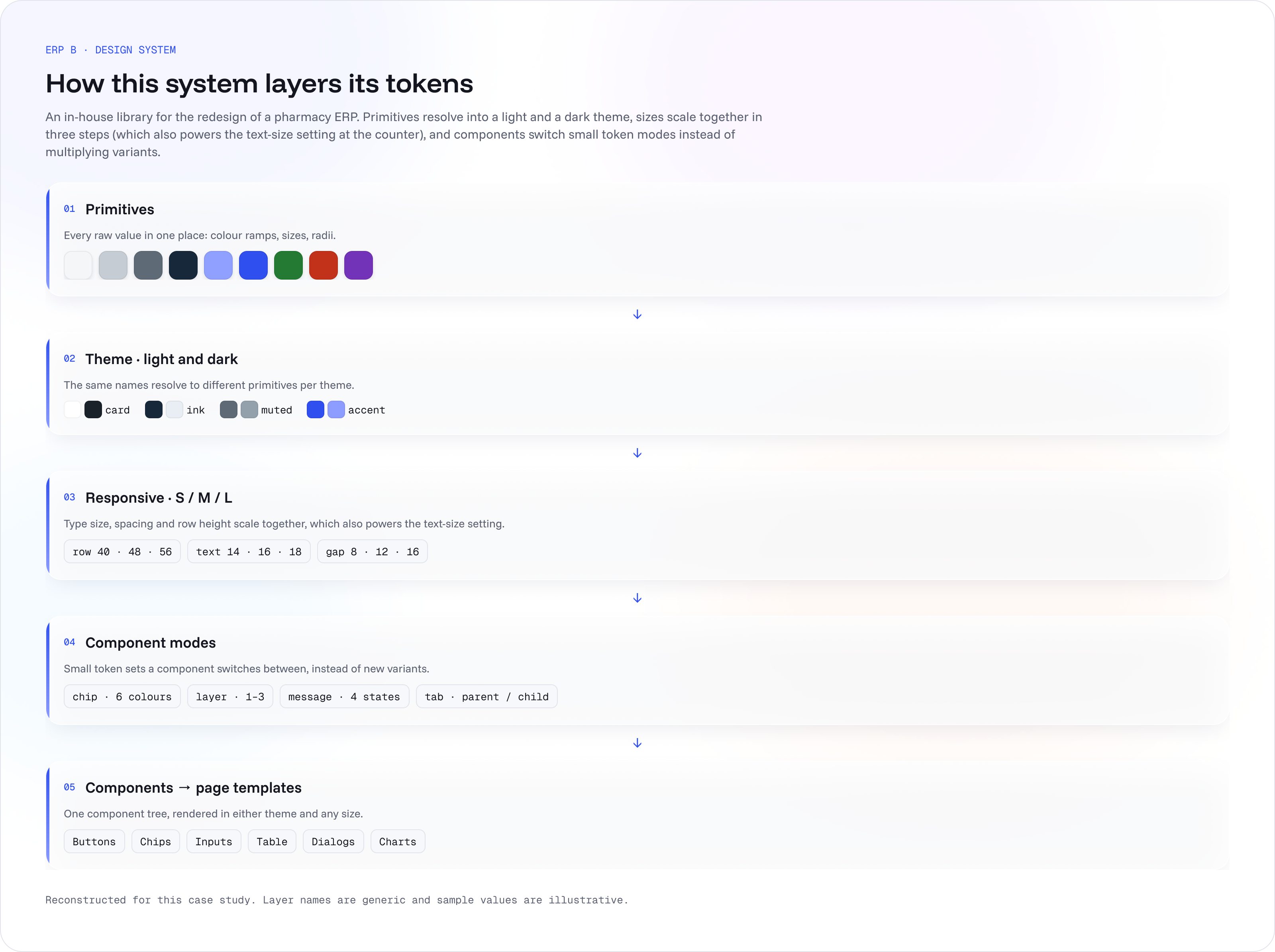 Token board in five layers: primitives, light and dark themes, responsive sizes S, M and L, component modes, and components building page templates.